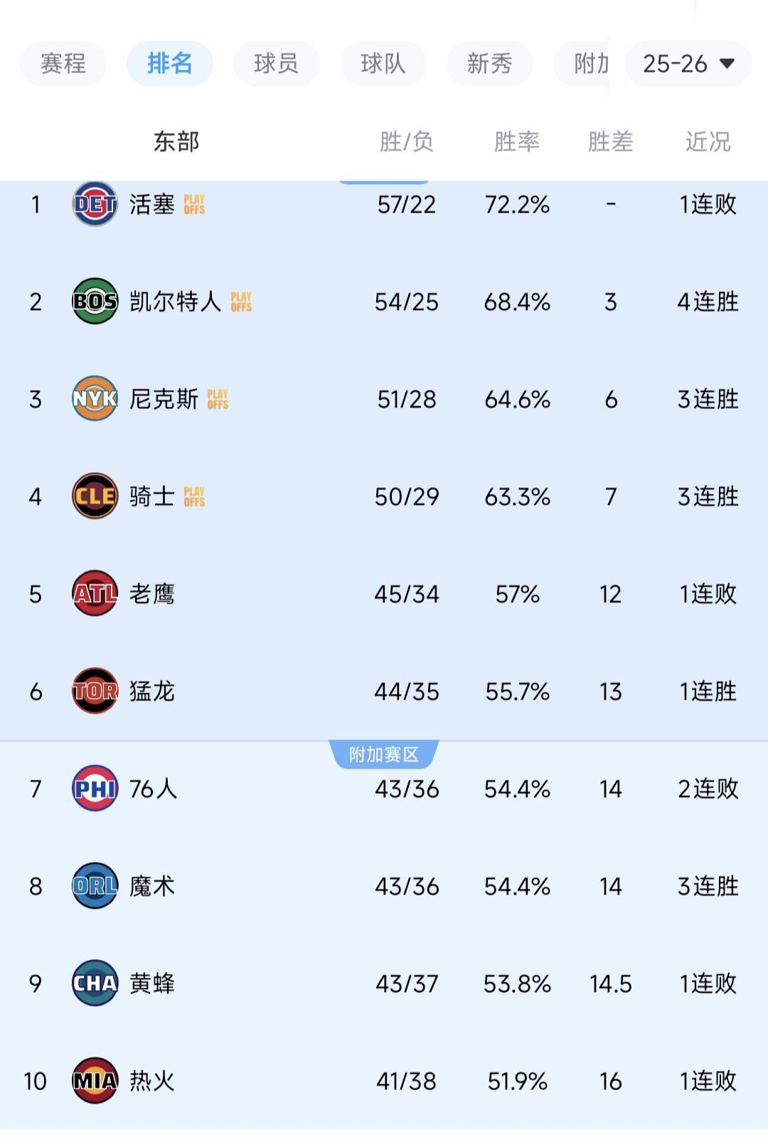 开云-随着绿军4连胜，热火26分惨败！东部最新排名出炉，5-10大乱斗